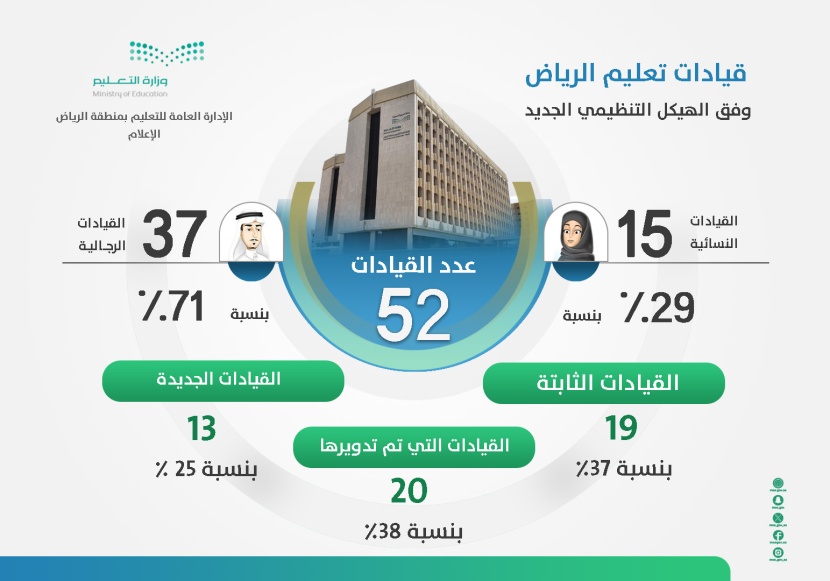"تعليم الرياض" يصدر تكليفات قيادية لـ52 من منسوبيه وفق الهيكل التنظيمي الجديد ..29 % نسائية
