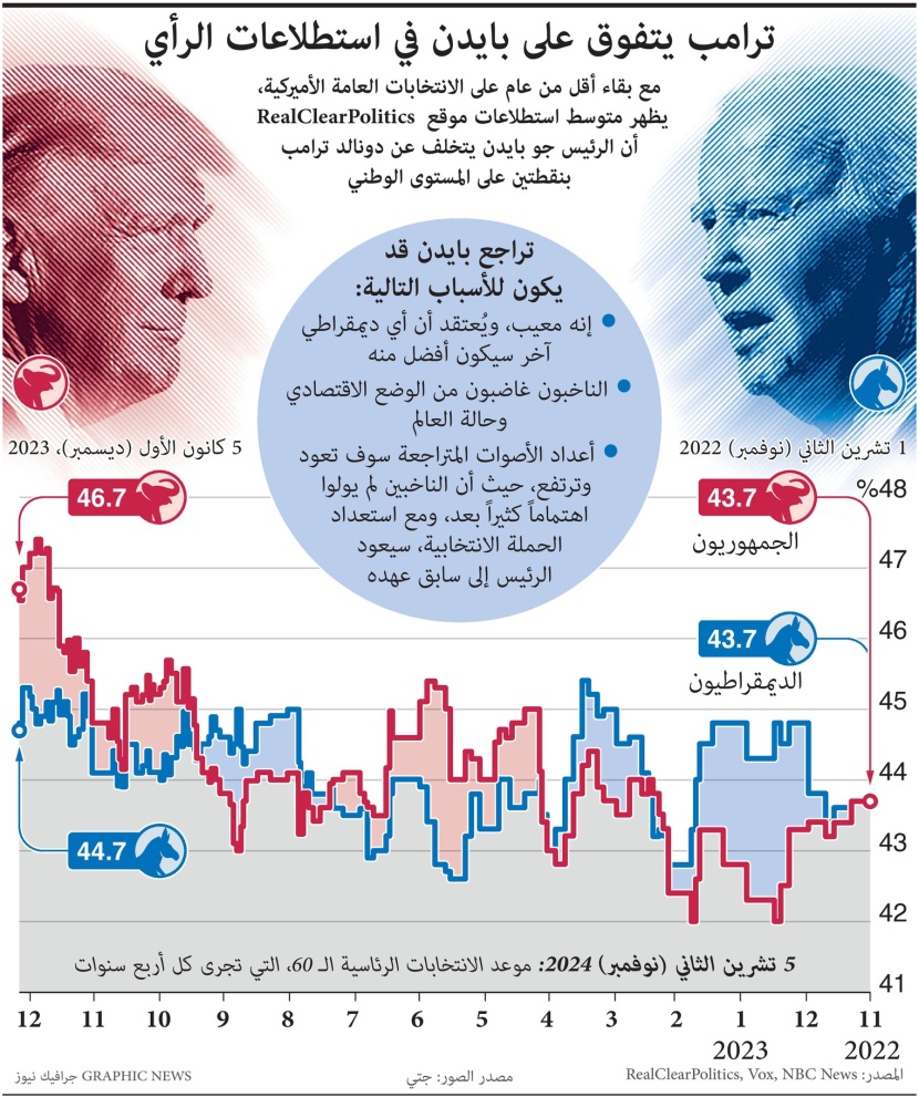 قبل الانتخابات الأمريكية .. ترمب يتفوق على بايدن 