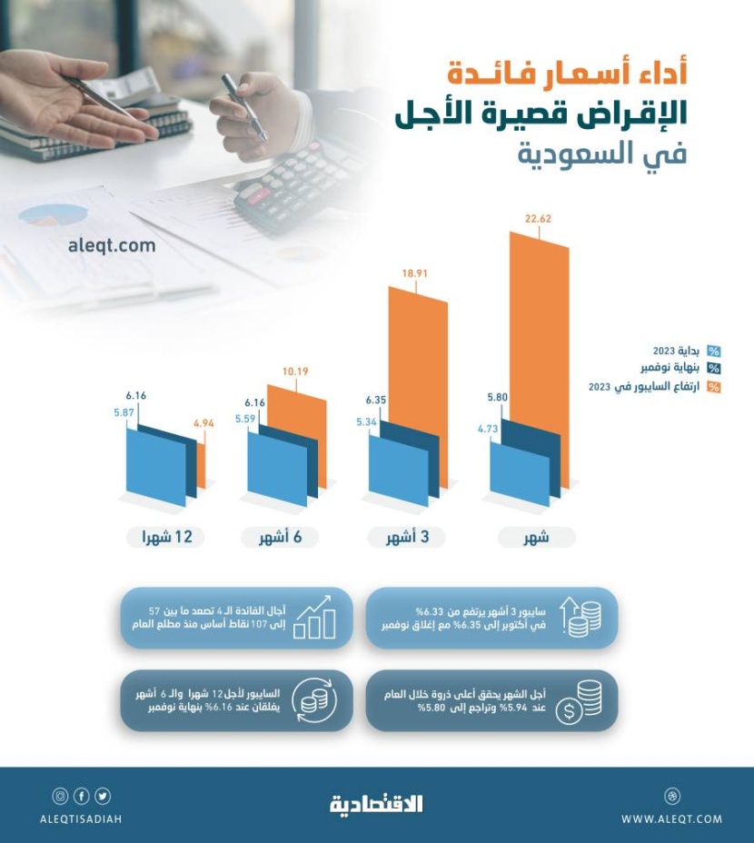 استقرار فائدة الإقراض بين البنوك السعودية.. سايبور 6 أشهر و12 شهرا عند 6.16 %