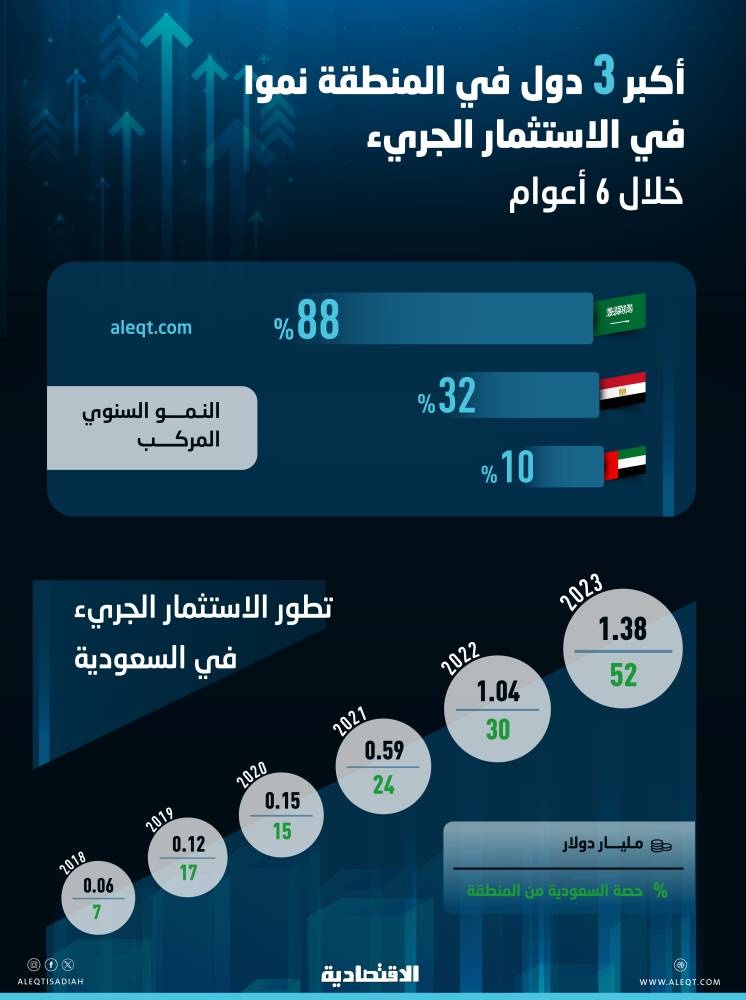 3.34 مليار دولار الاستثمار الجريء في السعودية في 6 أعوام .. 88 % النمو المركب