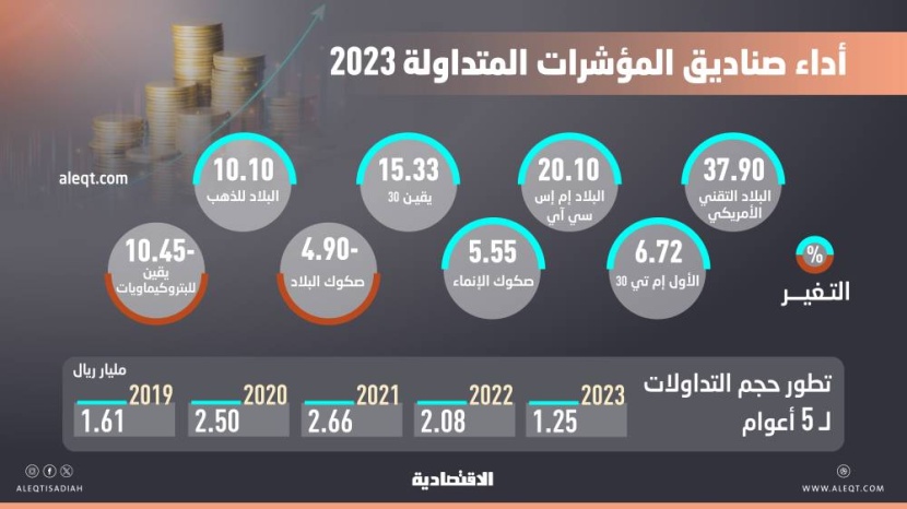 أدنى تداولات لصناديق المؤشرات المدرجة في 5 أعوام .. 1.25 مليار ريال خلال 2023