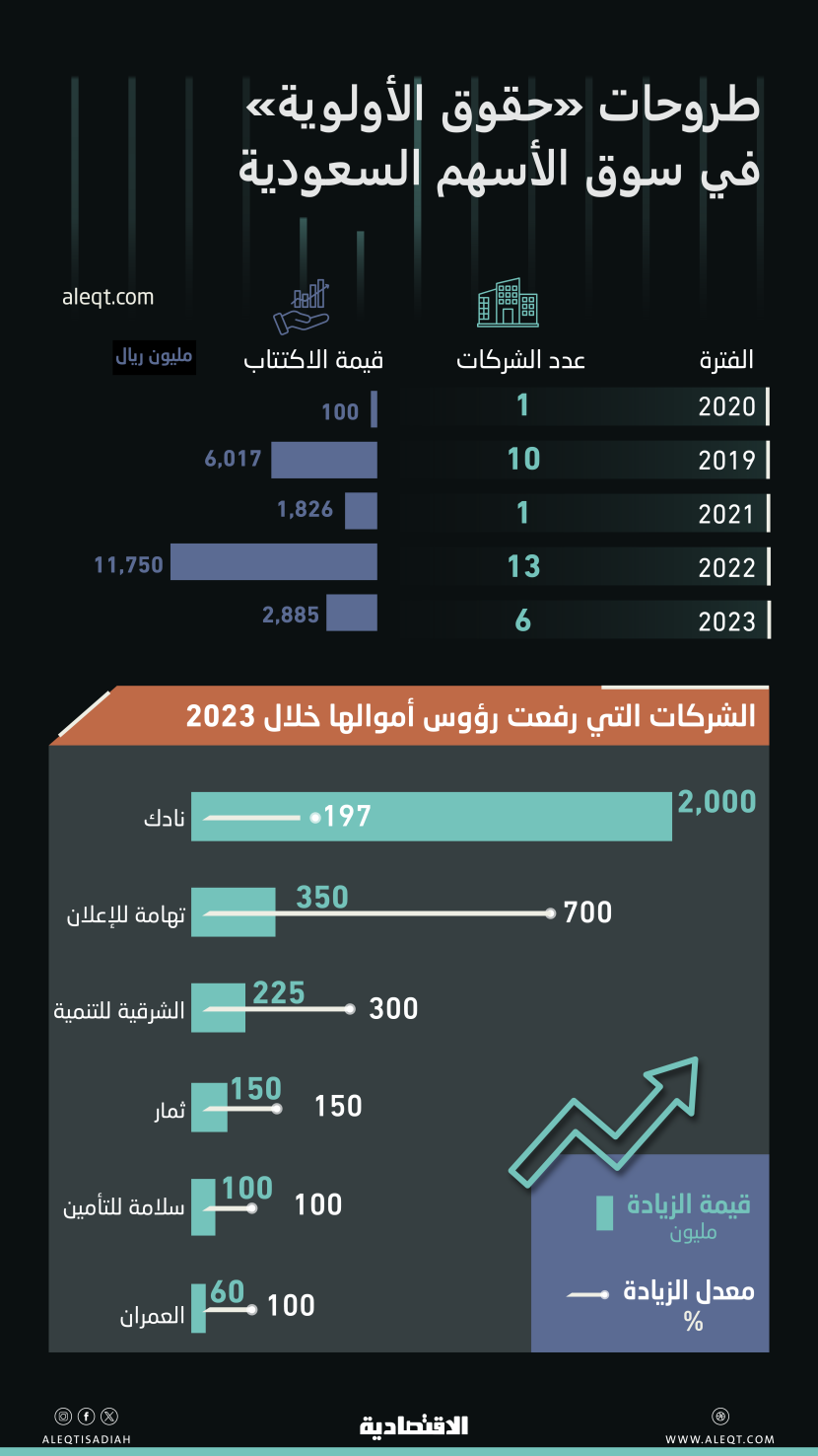 75 % تراجع قيمة طروحات «حقوق الأولوية» للشركات المدرجة .. 2.9 مليار ريال في 2023