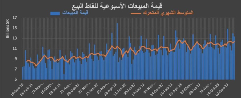 الاقتصاد السعودي في أسبوع .. السيولة النقدية تتراجع 0.8 % وانكماش صناعي وتزايد فك الرهونات العقارية