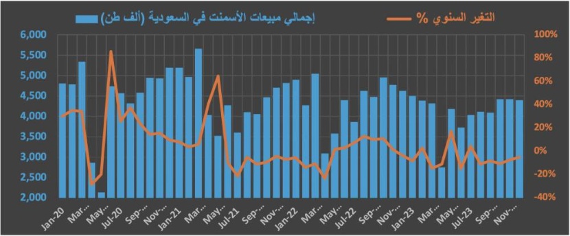 الاقتصاد السعودي في أسبوع .. السيولة النقدية تتراجع 0.8 % وانكماش صناعي وتزايد فك الرهونات العقارية