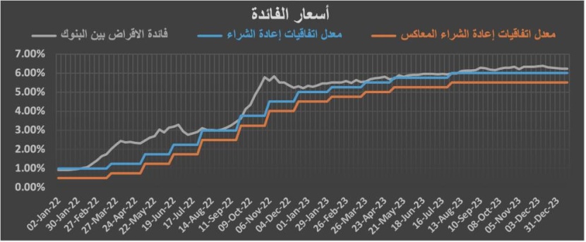 الاقتصاد السعودي في أسبوع .. السيولة النقدية تتراجع 0.8 % وانكماش صناعي وتزايد فك الرهونات العقارية
