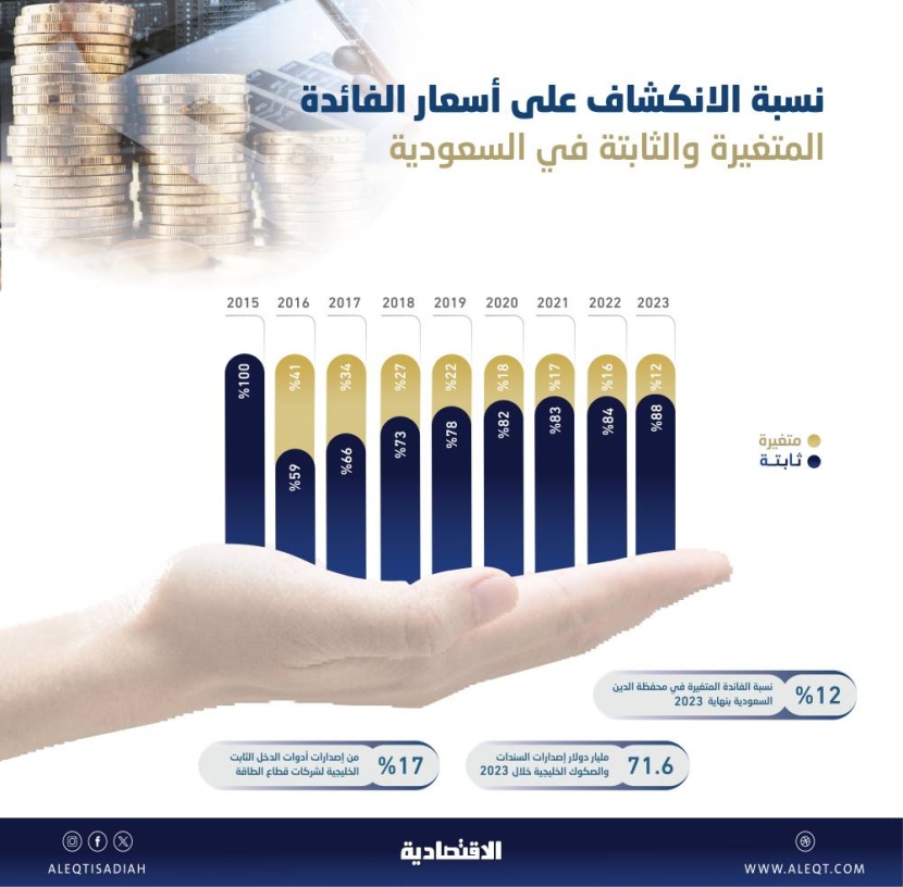  الفائدة المتغيرة في محفظة الدين السيادي للسعودية عند أدنى مستوى منذ 7 أعوام