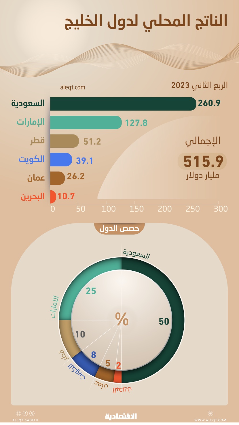 515.9 مليار دولار الناتج المحلي الخليجي في 3 أشهر .. أكثر من نصفها للسعودية                