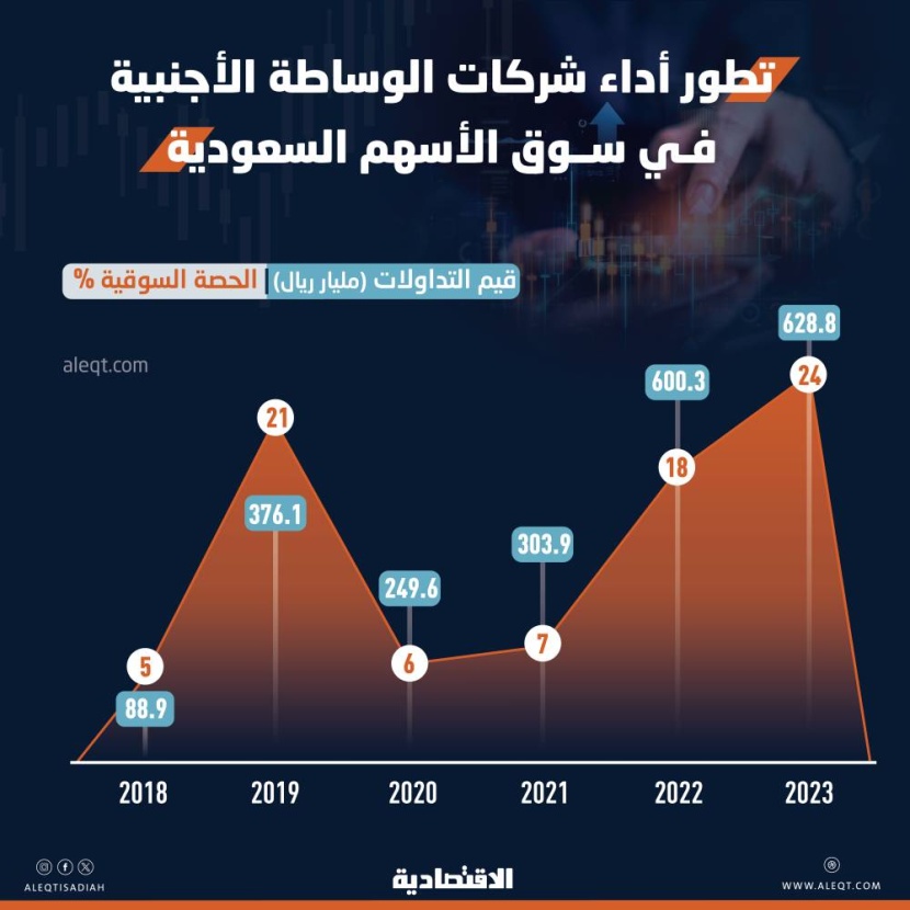 24 % من تداولات سوق الأسهم السعودية تحت سيطرة شركات الوساطة الأجنبية بنسبة نمو 5 %