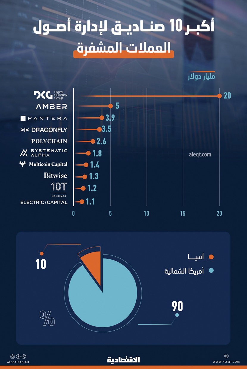 42 مليار دولار أصول مدارة لأكبر 10 شركات في العملات المشفرة و «DCG» تستحوذ على 48 %