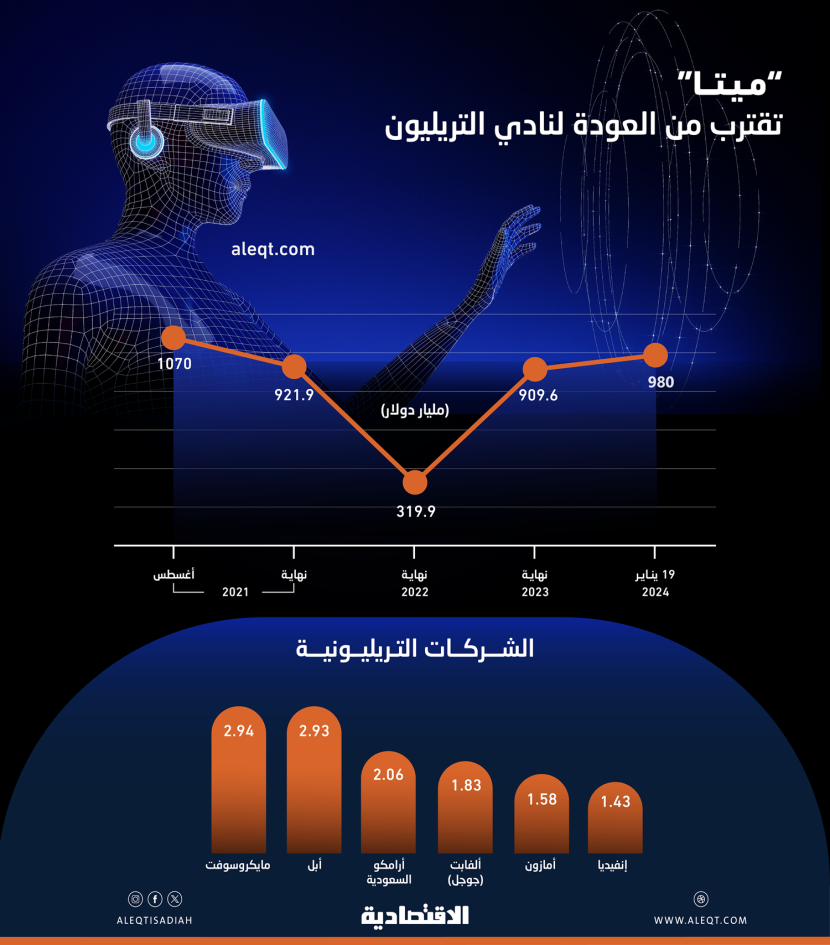 20 مليار دولار تفصل «ميتا» عن مجاورة 6 شركات تريليونية في العالم