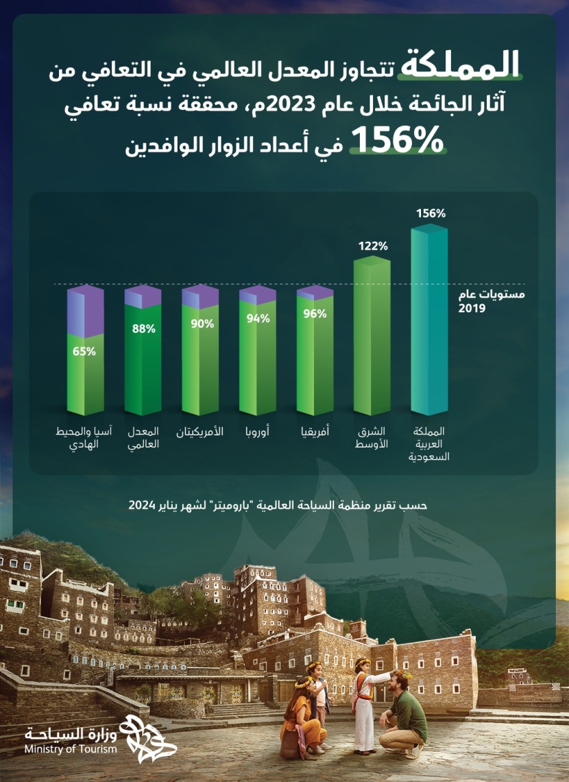 السعودية تحقق تعافيا 156% في أعداد السياح الوافدين خلال 2023 مقارنة بمستويات ما قبل الجائحة