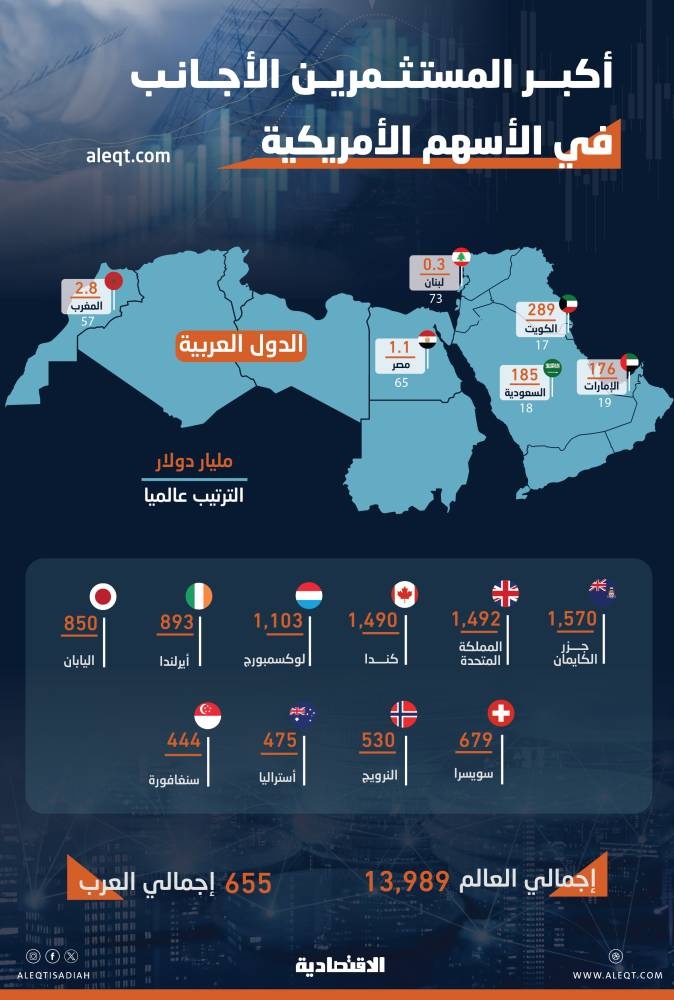 فورة الأسهم ترفع استثمارات العرب في "وول ستريت" 19 % والسعوديون الـ 18 عالميا بـ 185 مليار دولار
