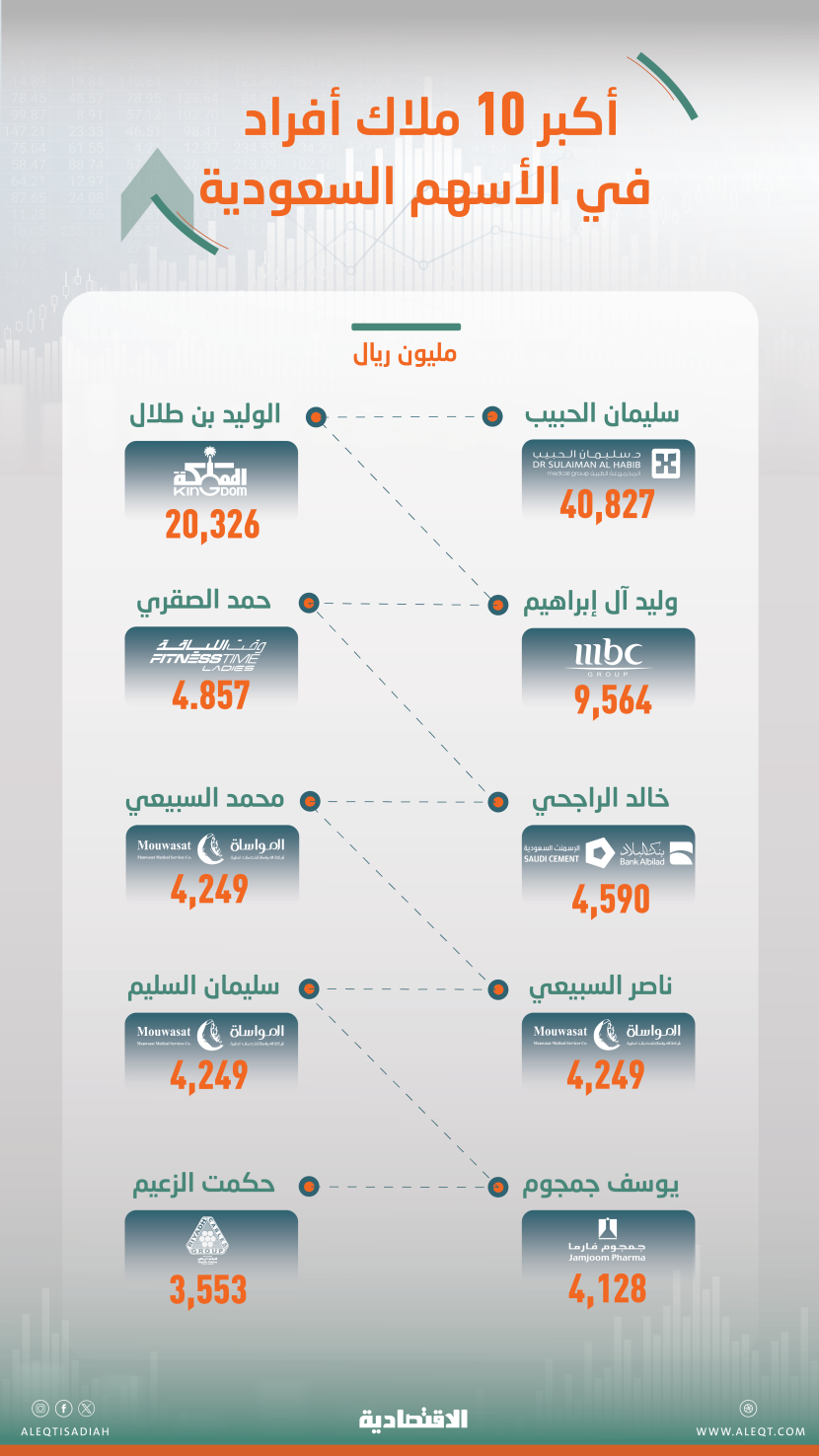 الإدراجات الجديدة والمكاسب الواسعة تدفعان بمستثمرين جديدين لقائمة كبار ملاك سوق الأسهم السعودية