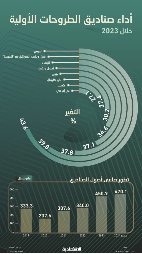 أداء أسهم الاكتتابات يرفع عوائد صناديق الطروحات الأولية إلى ذروة 4 أعوام