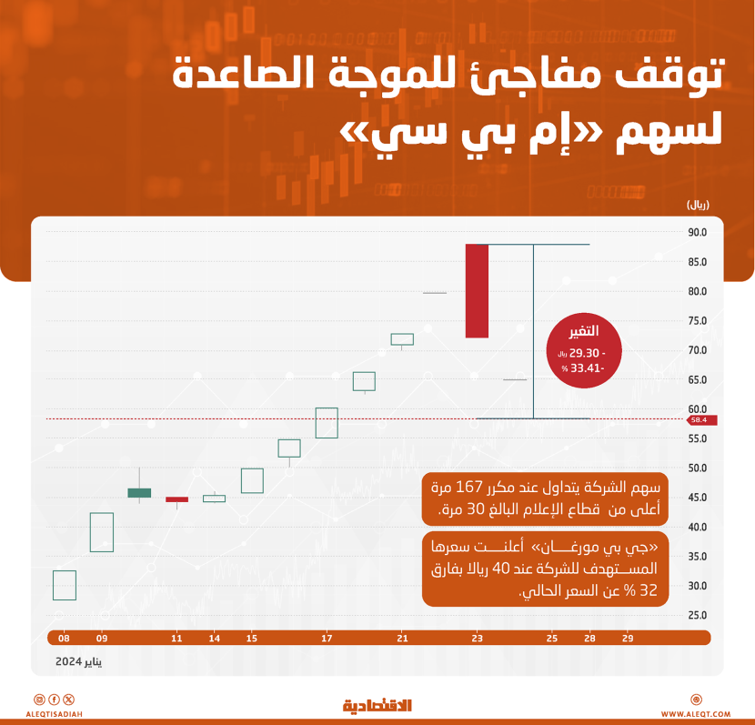 سهم MBC يفقد ثلث قيمته خلال 3 جلسات بعد توقف موجة المضاربات