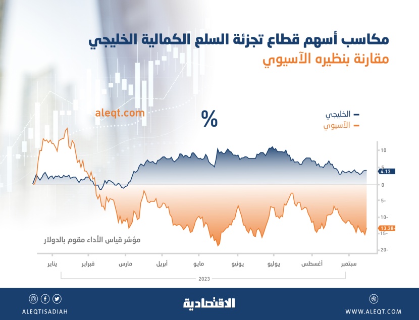 مقابل خسائر آسيوية .. 12 % مكاسب أسهم قطاع تجزئة السلع الكمالية السعودي في 9 أشهر