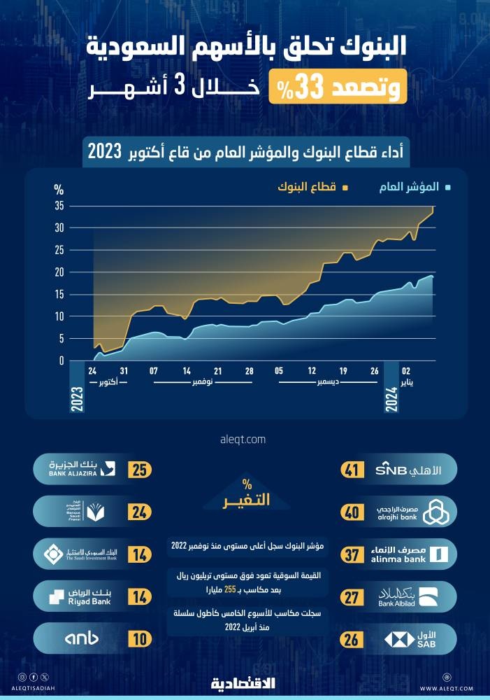 خلال 55 جلسة .. أسهم البنوك تصعد 33 % بمكاسب سوقية 255.4 مليار ريال
