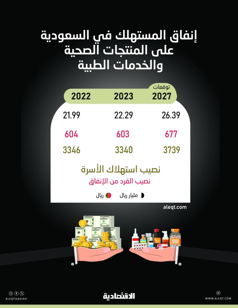 22.3 مليار ريال الإنفاق على المنتجات الصحية والخدمات الطبية في عام .. 603 ريالات للفرد