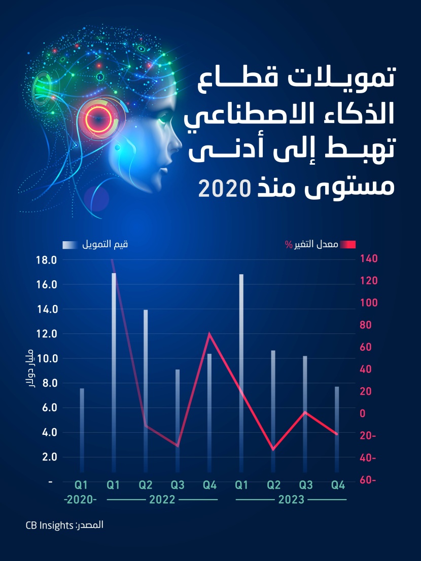 تمويلات قطاع الذكاء الاصطناعي تهبط إلى أدنى مستوى منذ 2020