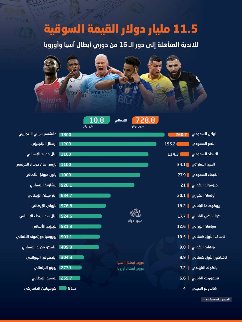 11.5 مليار دولار القيمة السوقية للأندية المتأهلة إلى دوريي أبطال آسيا وأوروبا