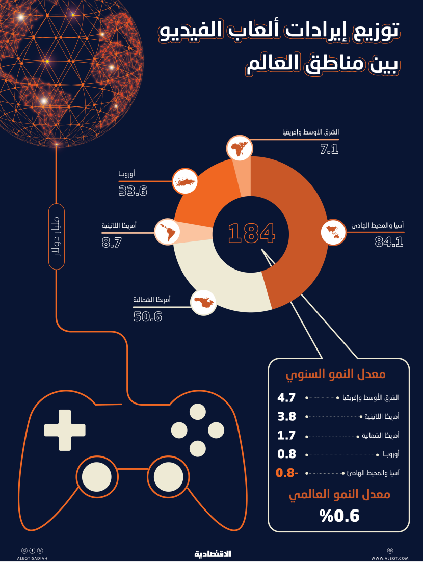 إيرادات سوق ألعاب الفيديو تنمو 4.7 % في الشرق الأوسط وإفريقيا إلى 7.1 مليار دولار