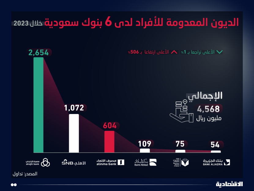 6 بنوك تعدم ديون أفراد بـ 4.6 مليار ريال خلال عام.. 65 % منها لـ "الراجحي"