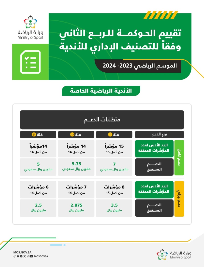 125.9 مليون ريال دعم وزارة الرياضة للأندية في الربع الثاني من موسم 2023 - 2024