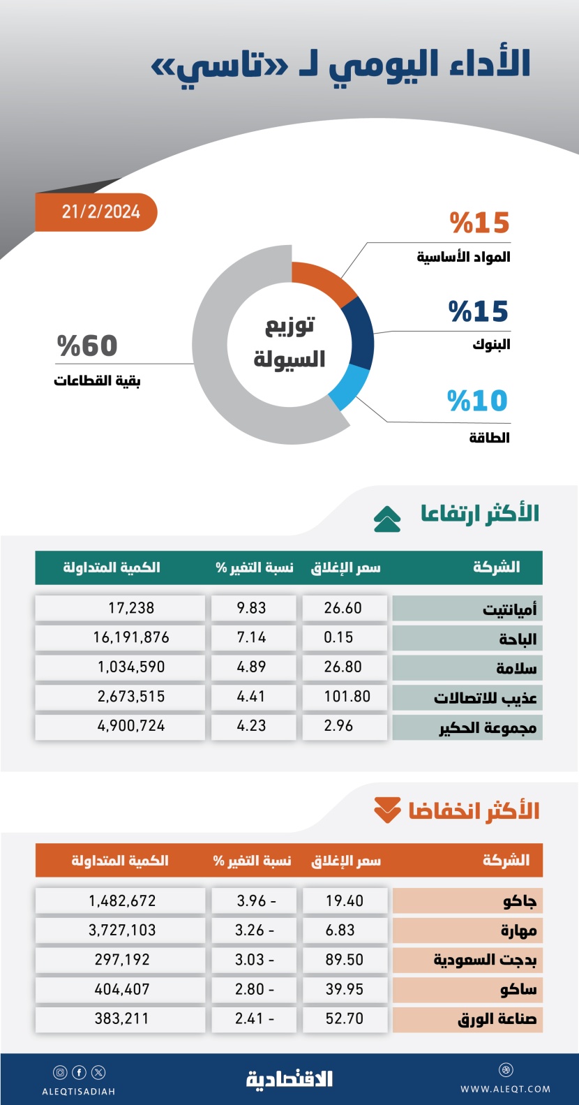 ارتفاع شهية المخاطرة تدفع بـ «تاسي» إلى أطول سلسة ارتفاع في تاريخه بعد نتائج مالية مشجعة