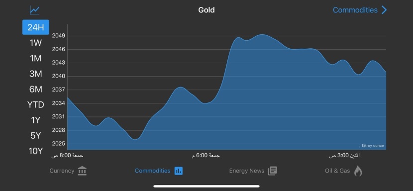 الذهب ينخفض 0.3 % إلى 2030.9 دولار متأثرا بارتفاع الدولار 