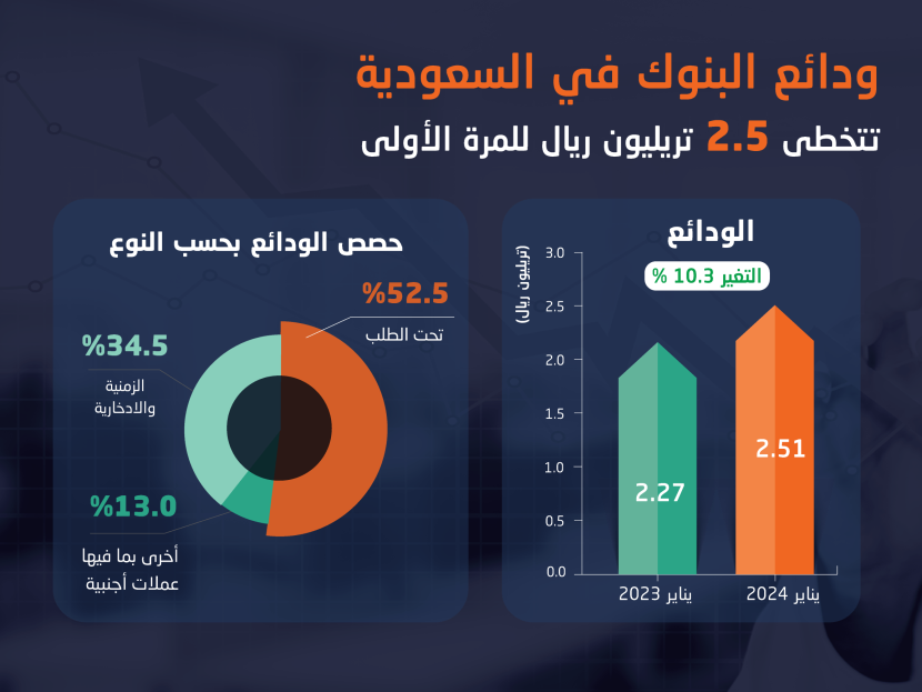 الودائع المصرفية في السعودية تتخطى 2.5 تريليون ريال خلال يناير للمرة الأولى بدعم "الادخارية"