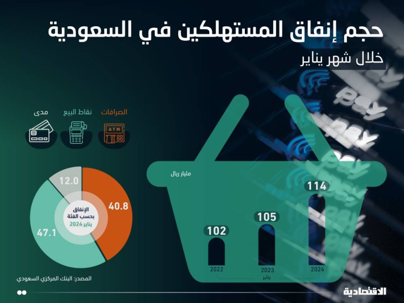 114.2 مليار ريال إنفاق المستهلكين في السعودية خلال يناير مدعوما بـ «المطاعم والمقاهي» و«التجارة الإلكترونية»