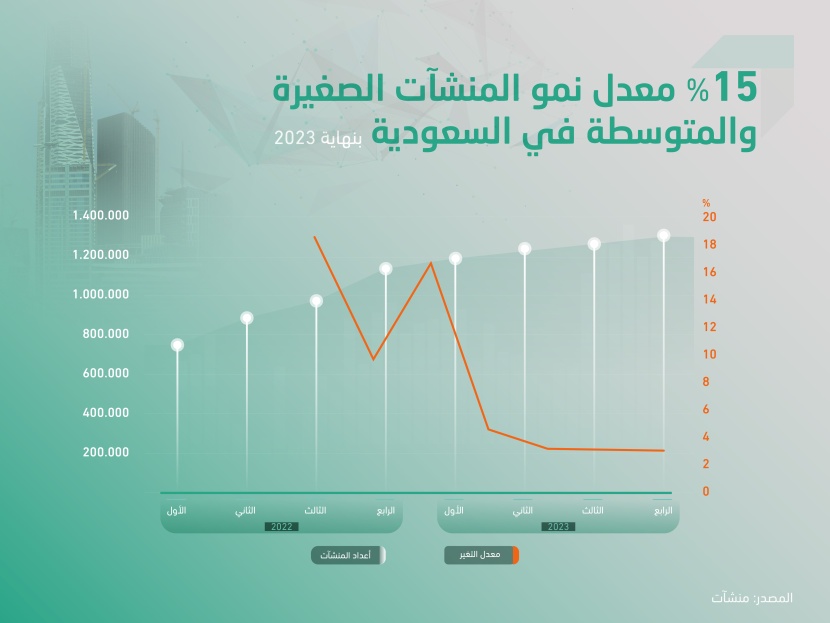الاقتصاد السعودي يضيف 166.4 ألف منشأة صغيرة ومتوسطة خلال 2023