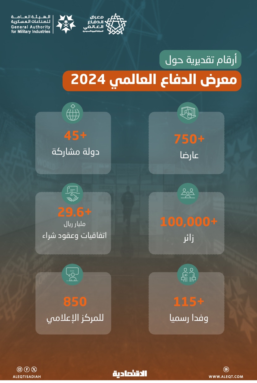 معرض الدفاع العالمي في الرياض .. منصة سنوية لمعارك شركات الأسلحة على حصة من سوق تقدر بـ 400 مليار دولار