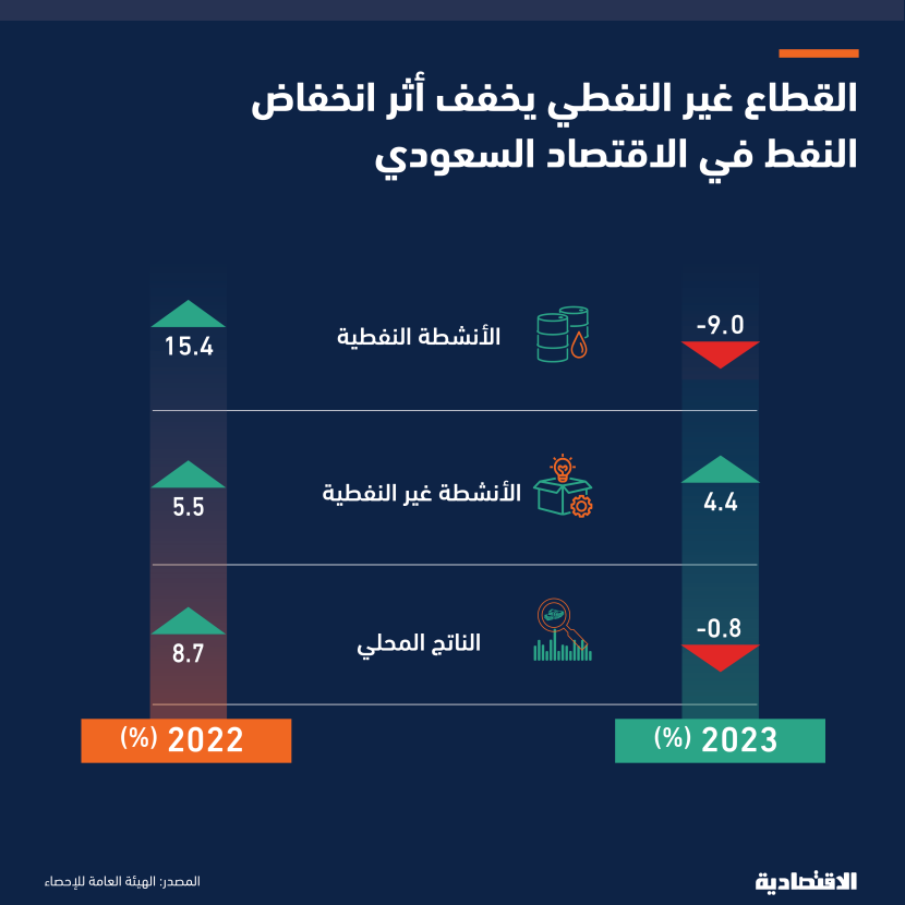 الاقتصاد السعودي ينكمش 0.8 % والقطاع غير النفطي يخفف أثر انخفاض إنتاج النفط بنموه 4.4 %