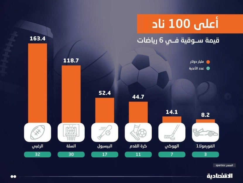  401.5 مليار دولار القيمة السوقية لـ 100 ناد في 6 رياضات تتصدرها الرغبي بـ 163.4 مليار