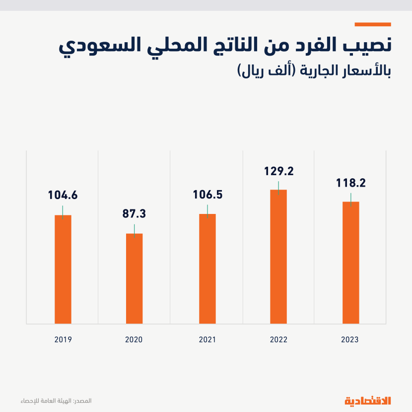 نصيب الفرد من الناتج المحلي السعودي