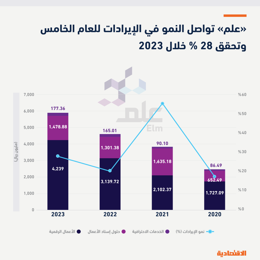 أعلى إيرادات لشركة علم في 7 أعوام بدعم قطاع الأعمال الرقمية .. ارتفعت 28 %