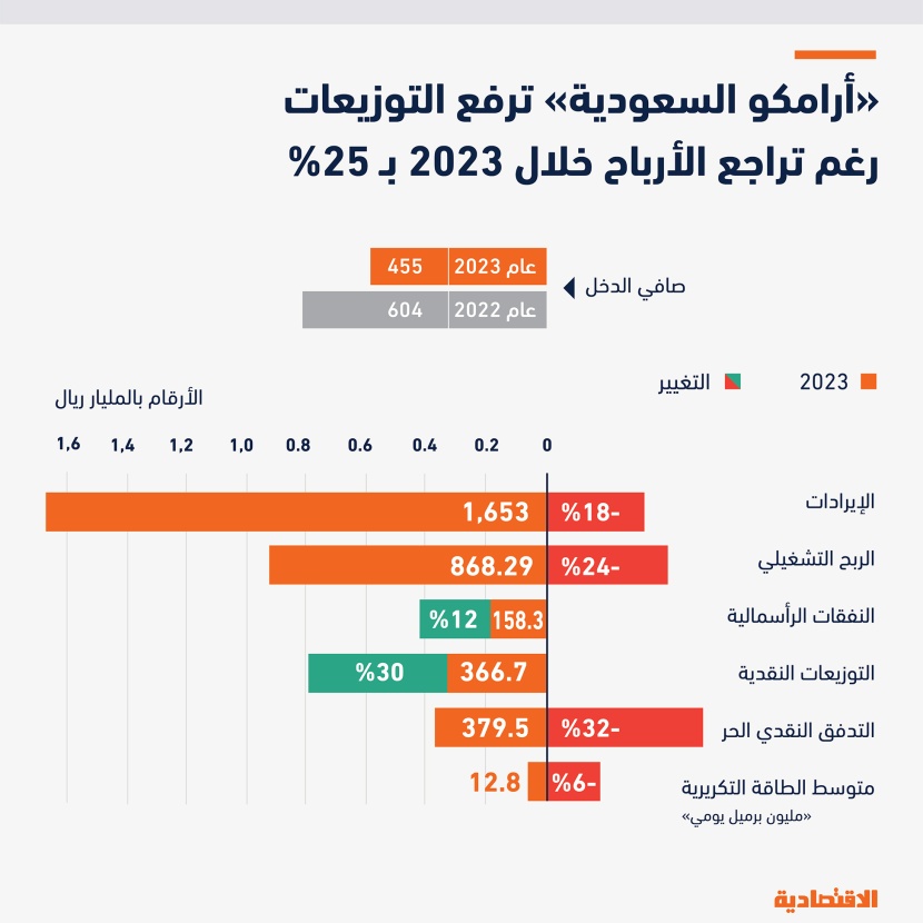 أرباح «أرامكو» تفوق أكبر 5 شركات طاقة مجتمعة وتوزيعاتها تتجاوز 5 أضعاف مايكروسوفت وأبل