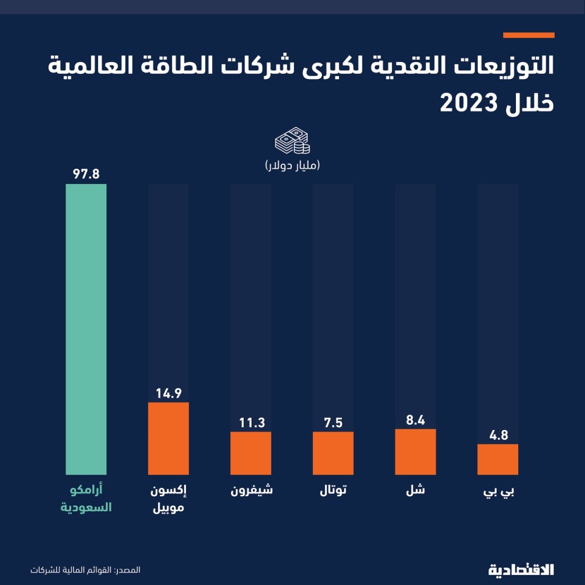 أرباح «أرامكو» تفوق أكبر 5 شركات طاقة مجتمعة وتوزيعاتها تتجاوز 5 أضعاف مايكروسوفت وأبل