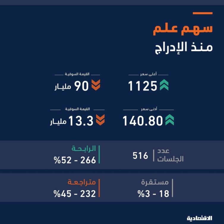 تراجعات سهم «علم» 18 % من ذروته التاريخية تحفز الزخم الشرائي