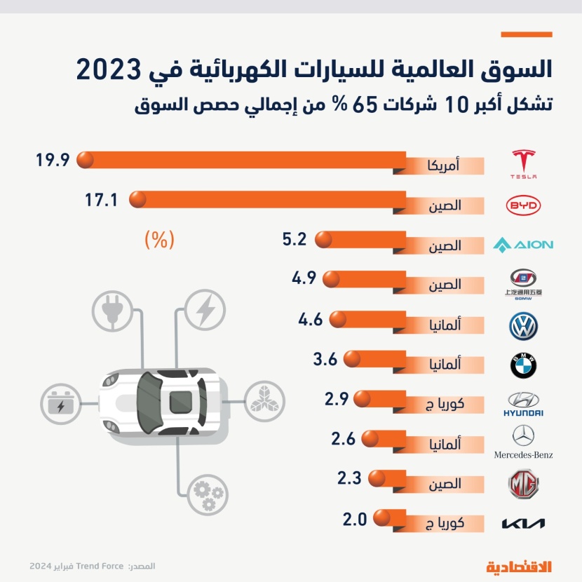السوق العالمية للسيارات الكهربائية في 2023