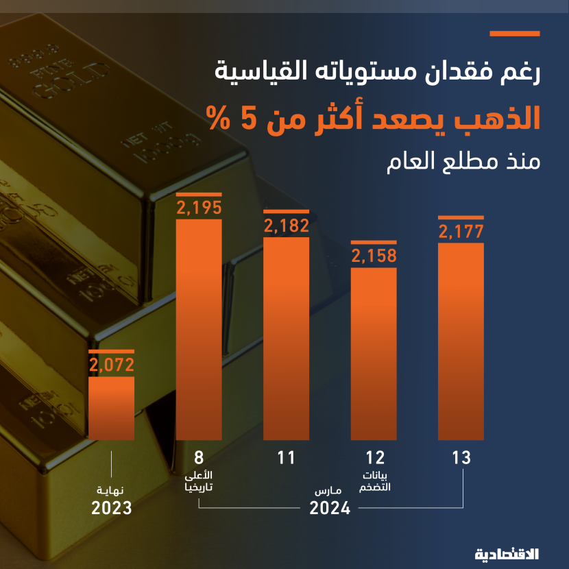 الذهب" يفقد مستوياته القياسية ويبقى مرتفعا 5.1% منذ مطلع العام مع ترقب خفض الفائدة