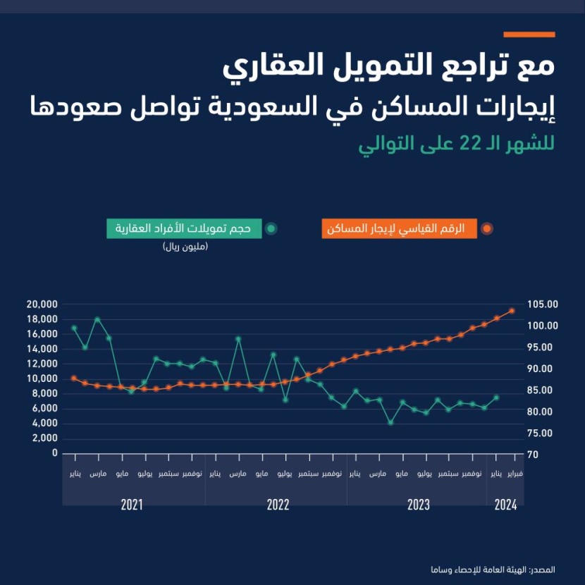 أسعار إيجارات المساكن في السعودية تواصل نموها للشهر الـ 22 تزامنا