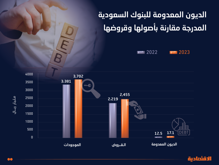 رغم ارتفاعها 37 % الديون المعدومة في البنوك السعودية من الأقل عالميا بـ 0.7 % و0.005 % مقارنة بالقروض والأصول