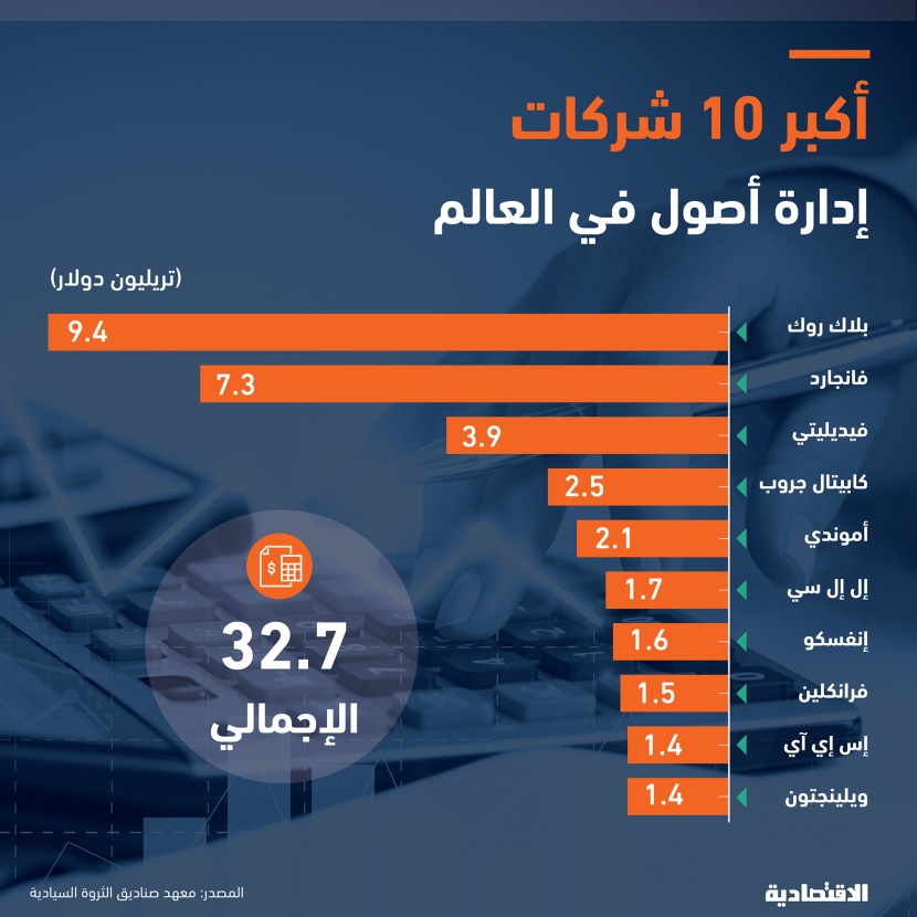 أكبر 10 شركات إدارة أصول تدير 32.7 تريليون دولار بينها «فرانكلين» الحاصلة على ترخيص سعودي