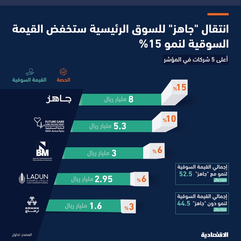 انتقال جاهز إلى السوق الرئيسة يخفض قيمة «الموازية» 15%