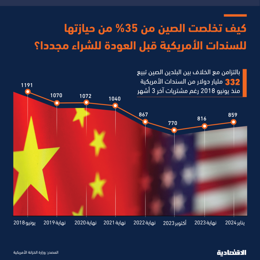 الصين تعود لشراء السندات الأمريكية