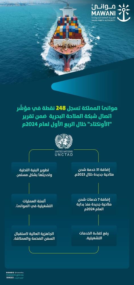 السعودية تسجل 248 نقطة في مؤشر اتصال شبكة الملاحة البحرية ضمن تقرير «الأونكتاد»