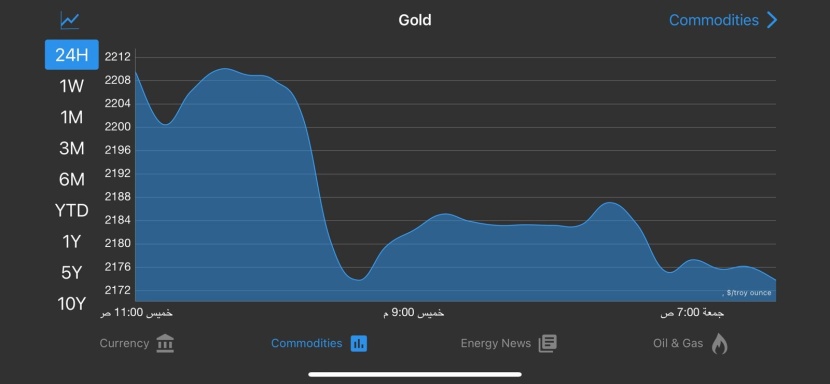 الذهب ينخفض 0.4 % إلى 2172.72 دولار ويتجه لتسجيل مكاسب أسبوعية