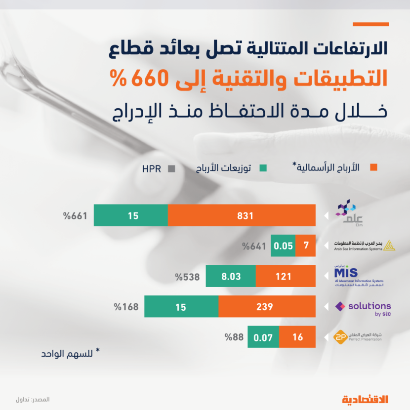 عوائد الاحتفاظ بأسهم شركات التقنية المدرجة في السعودية تصل إلى 661 %